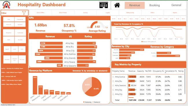 Hospitality Dashboard