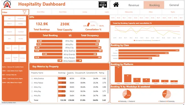 Hospitality Dashboard