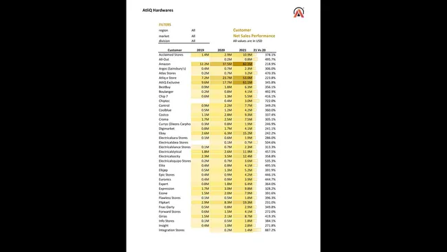 Sales & Finance Reporting (Excel)