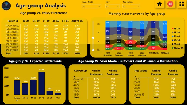 Insurance Analysis