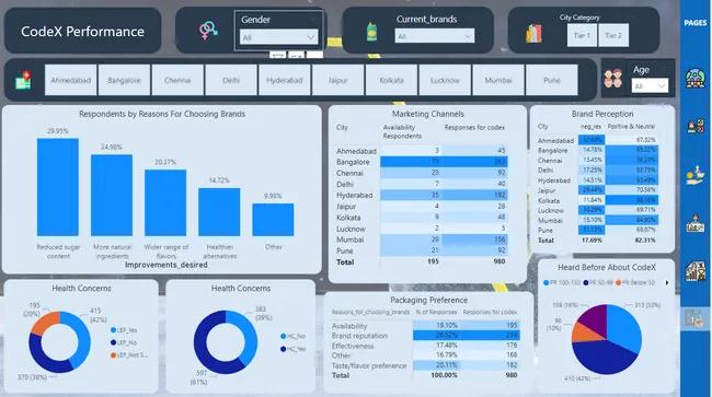 CodeX Marketing Insights