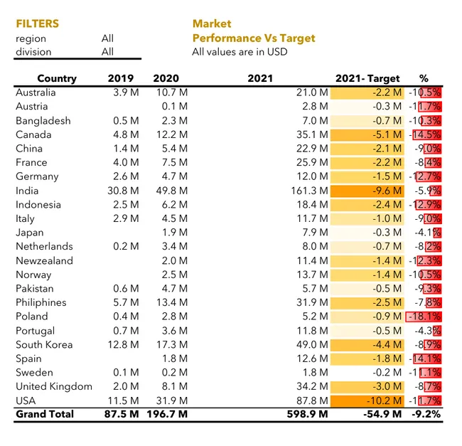 AtliQ Hardwares Sales & Finance Analytics Report