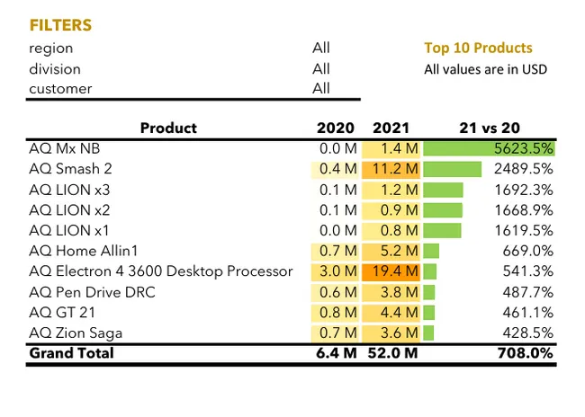 AtliQ Hardwares Sales & Finance Analytics Report