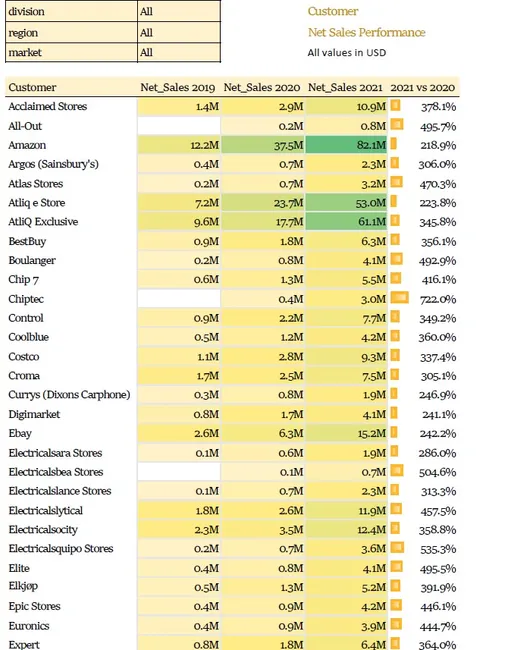 Business Performance Analysis