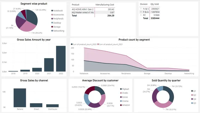 Consumer Goods Ad-hoc Analysis