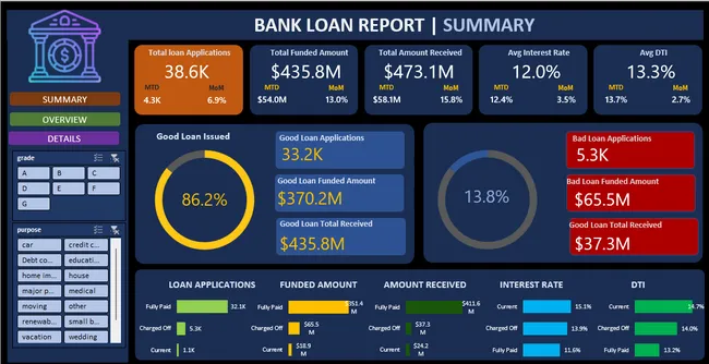 Bank Loan Dashboard and Report