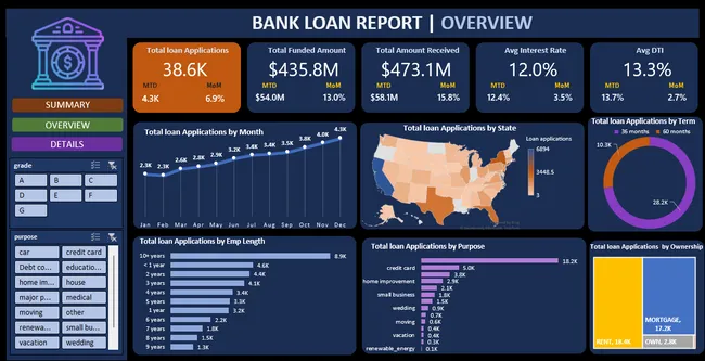 Bank Loan Dashboard and Report