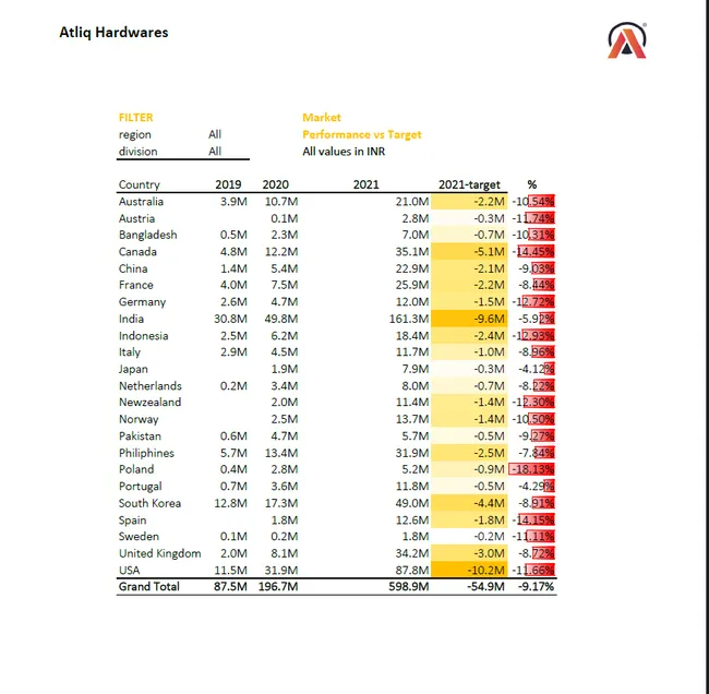 Sales and Finance Analytics