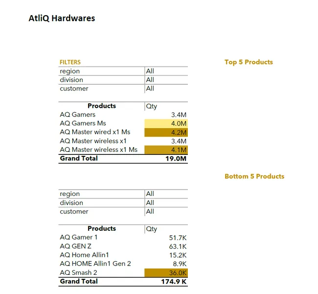 Sales and Finance Analytics