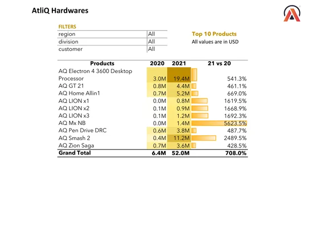 Sales & Finance Analytics (FMCG)
