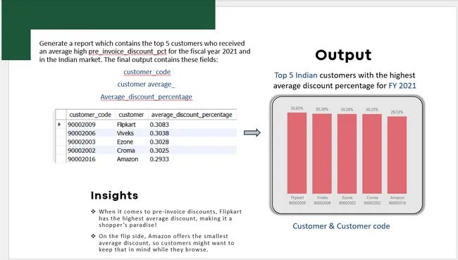Consumer Goods Ad-Hoc Insights