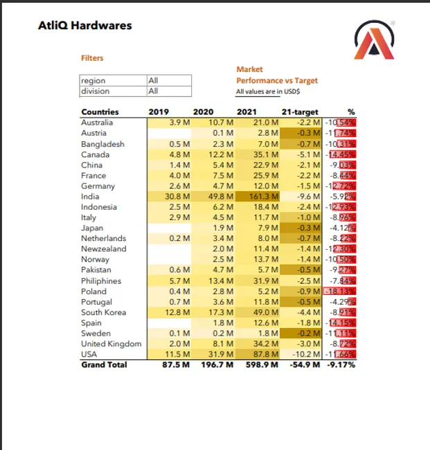 Customer Perfomance Report