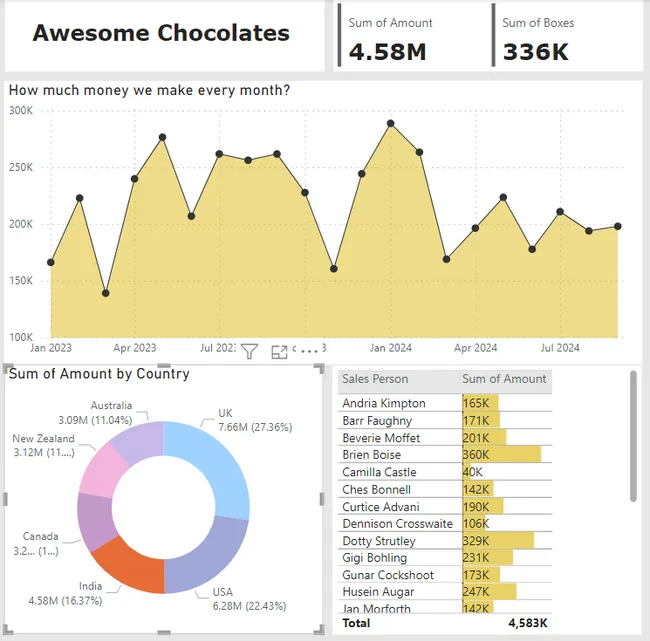 Sales Report