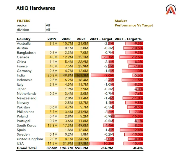 Sales and Finance Analytics
