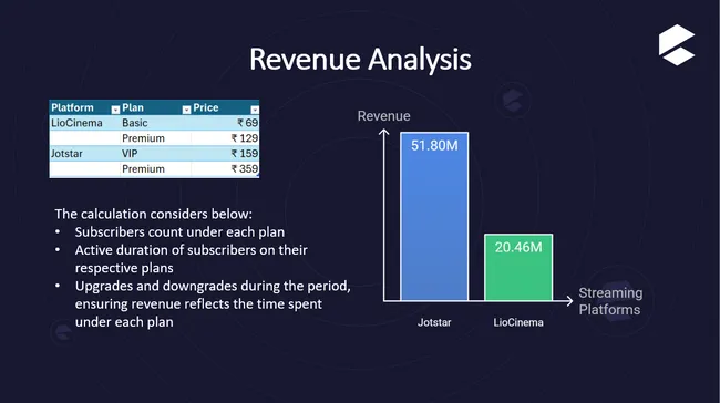 Provide Insights for a Strategic Merger in the OTT Domain