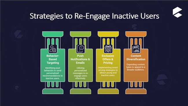 Provide Insights for a Strategic Merger in the OTT Domain