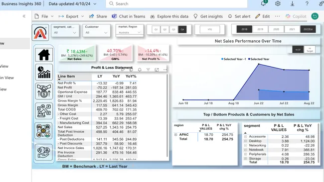 Business 360 Power BI Project