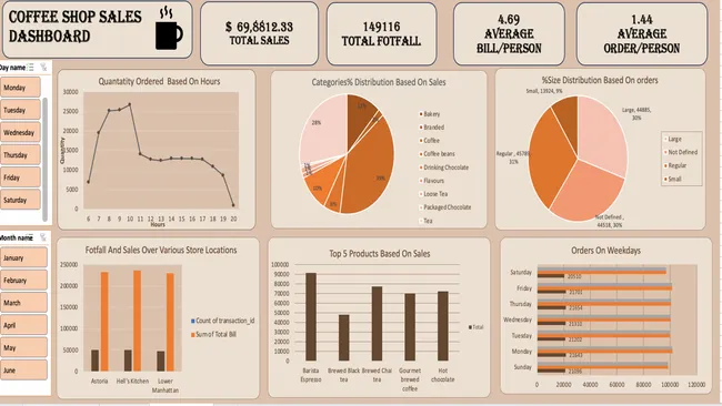 Espresso Insights: Coffee Shop Sales Performance