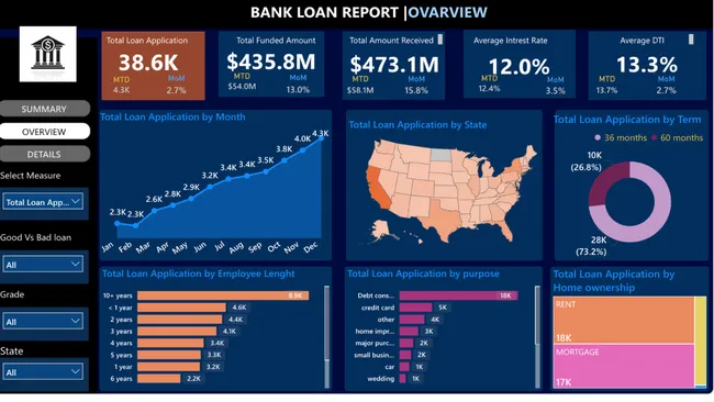 Bank Loan Analysis