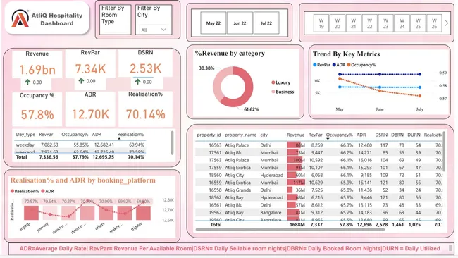 AtliQ. Grands Hospitality Analysis
