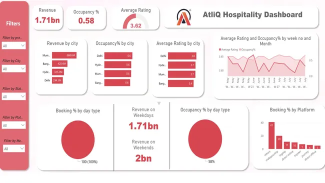 AtliQ. Grands Hospitality Analysis
