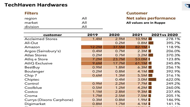 Sales-and-Finance-analytics