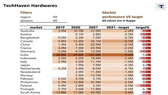 Sales-and-Finance-analytics