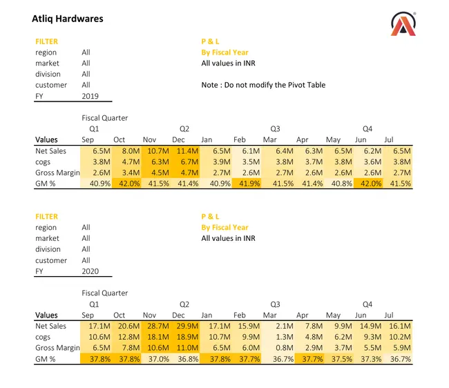 Sales & Finance Analytics (FMCG)