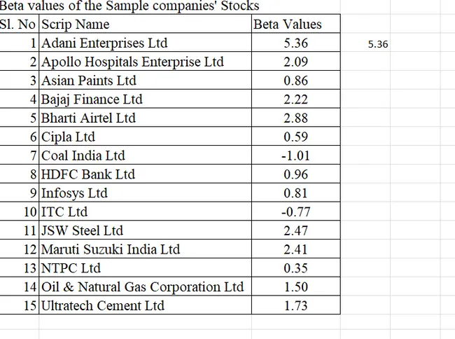 Optimal Portfolio Construction Using Sharpe’s Single Index Model