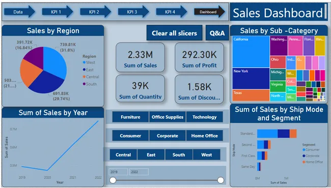Sales Performance Dashboard of Amazon