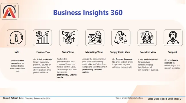 Business Insights 360 Dashboard for Finance, Sales, Marketing and Supply Chain