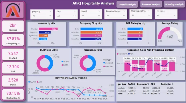 Providing Insights to the Revenue Team - Hospitality Analysis