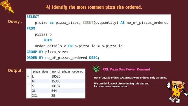 Pizza Sales Analysis (MySQL)