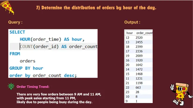 Pizza Sales Analysis (MySQL)