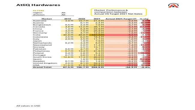 Sales & Finance Analysis