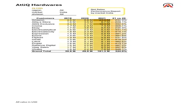 Sales & Finance Analysis