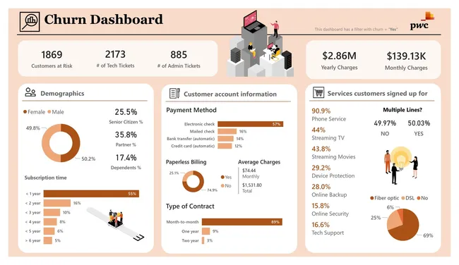 Call Center Churn Analysis