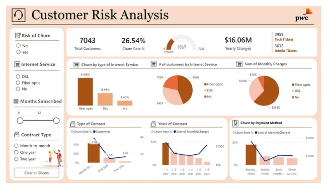 Call Center Churn Analysis