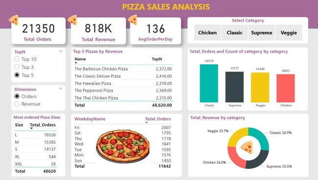Pizza Sales Analysis (Power BI)