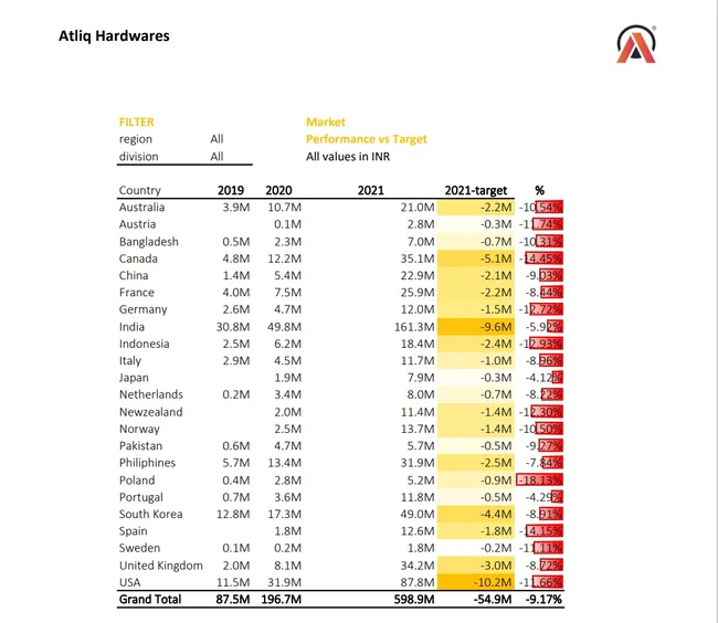 Sales and Financial Analytics in Excel
