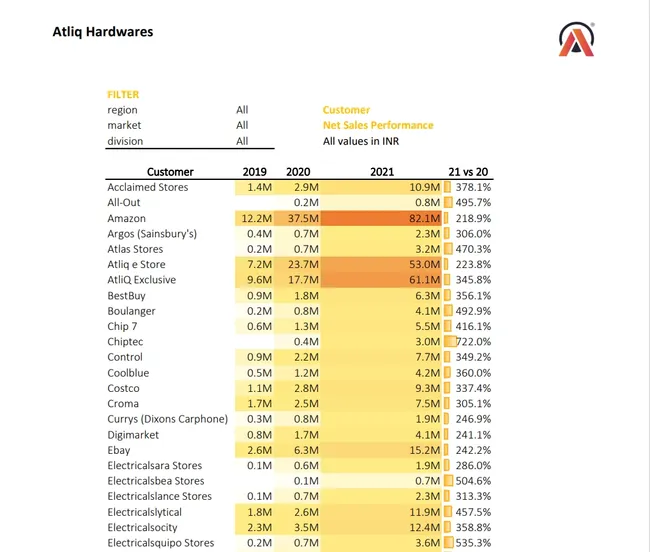 Sales and Financial Analytics in Excel