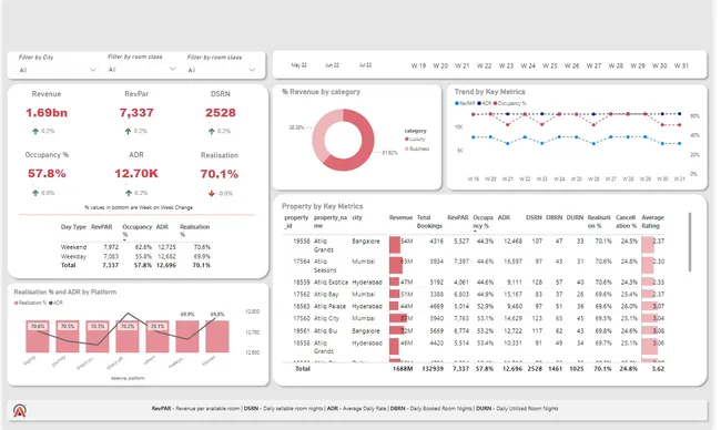 Atliq-Hotels-Hospitality- Analysis