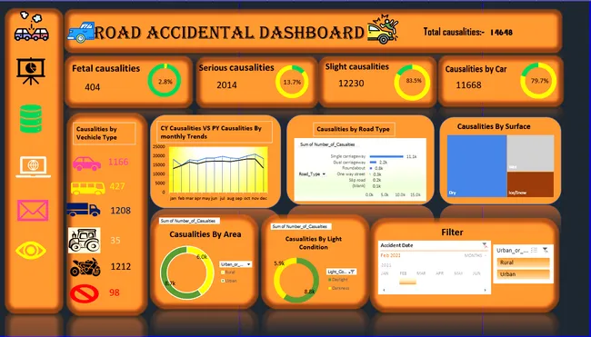 Road Accidental Analysis