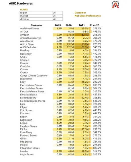 Customer Performance Report