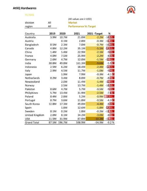 Customer Performance Report