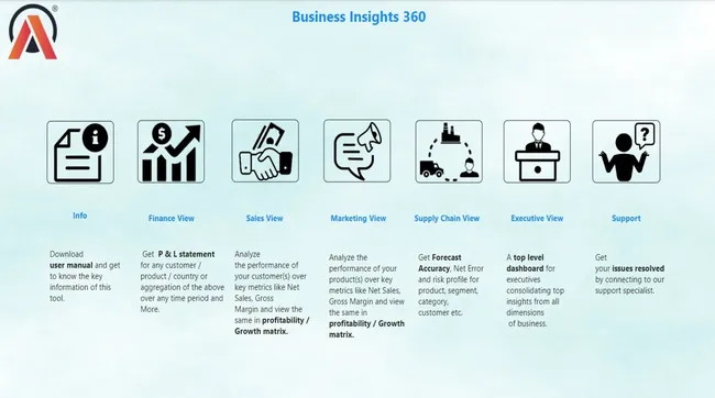 Business Insights 360 Dashboard for Finance, Sales, Marketing and Supply Chain