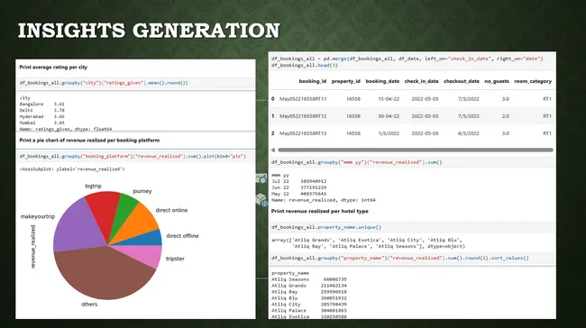 Hotel Domain Analysis using Python