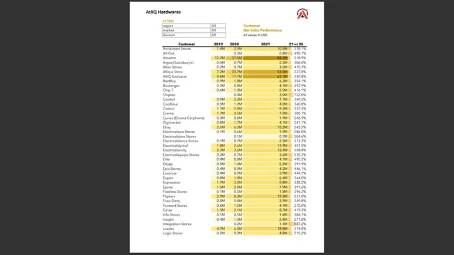 Project Title: Sales Analytics(FMCG)