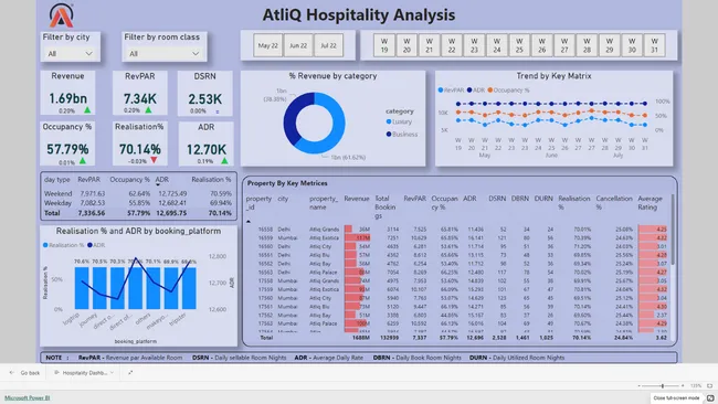 Hospitality Analysis