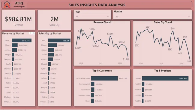 Sales Insights